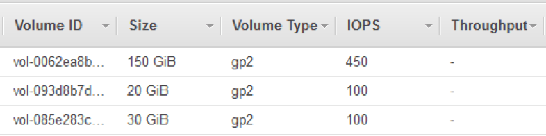 Amazon Web Services GP2 bigger volumes get better performance