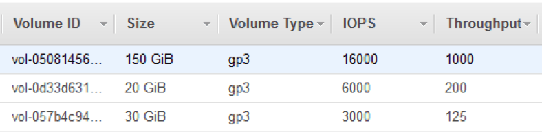 Amazon Web Services, AWS GP3 performance is independent of volume size