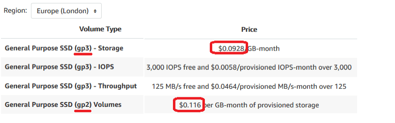 AWS GP3 volumes are cheaper than GP2