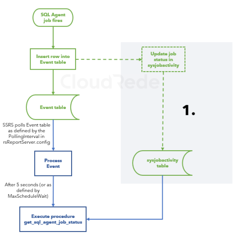 Why does changing MaxScheduleWait to 60 help with a large number of subscriptions