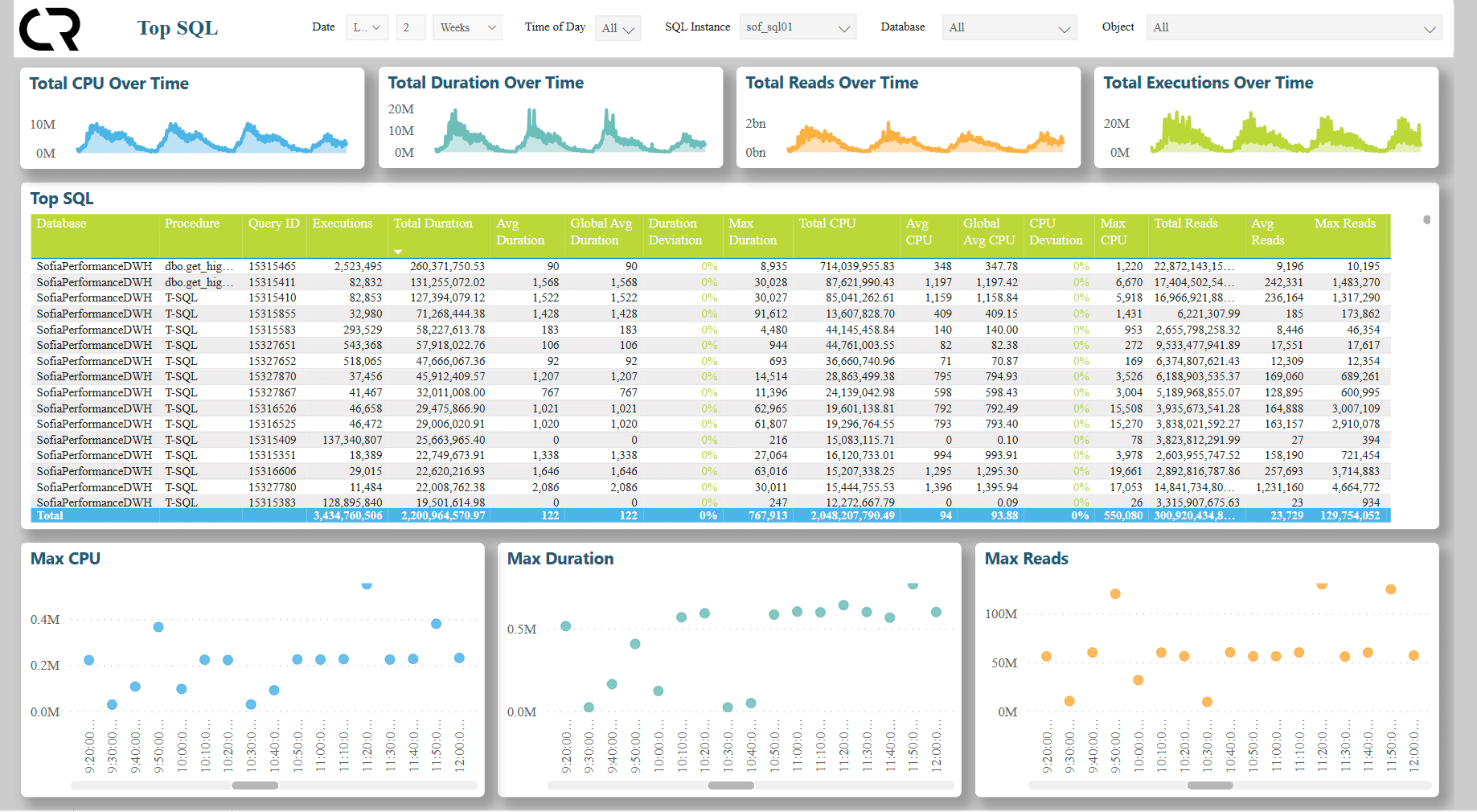 Sofia TM, by Cloud Rede - Top SQL